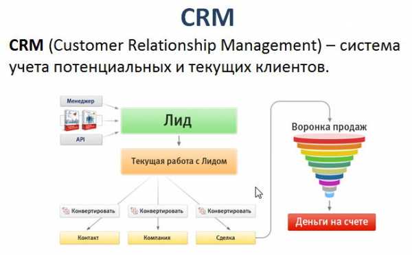 Что такое программа crm – что это такое? Программы CRM для бизнеса