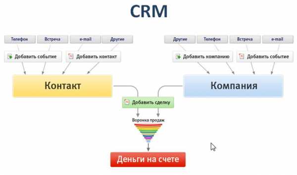 Что такое программа crm – что это такое? Программы CRM для бизнеса