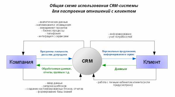 Что такое срм система – Что такое CRM-системы и как их правильно выбирать? / Trinion corporate blog / Habr