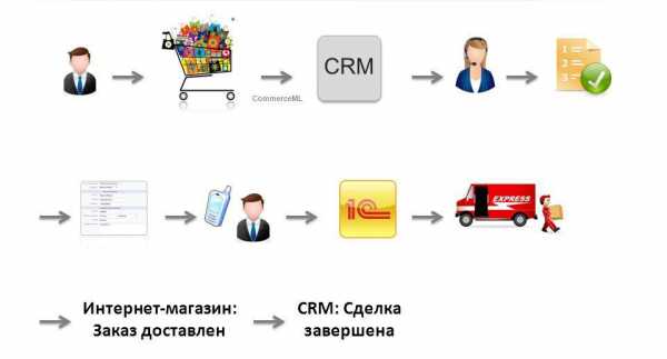 Crm лицензия что это – Что такое CRM-системы и как их правильно выбирать? / Trinion corporate blog / Habr