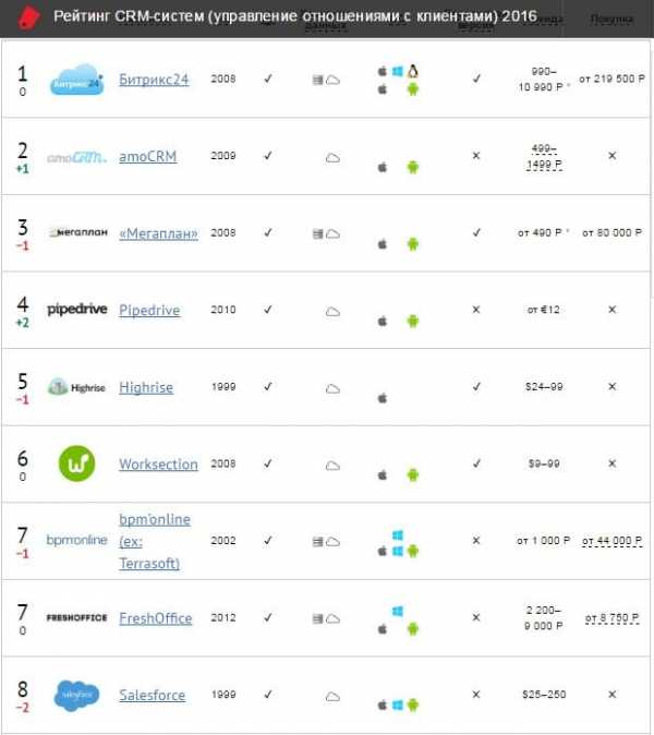 Crm система пример – 9 лучших CRM-систем - подробный обзор