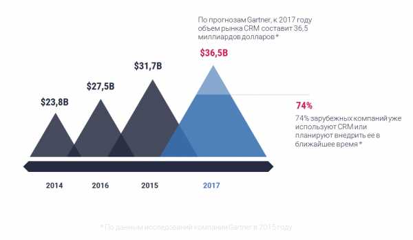 Crm системами это – CRM-системы — что это простыми словами? Объясняем, что значит CRM-программа