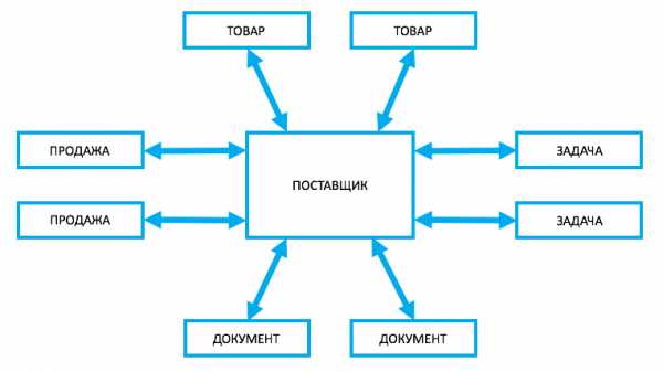 Crm системами это – CRM-системы — что это простыми словами? Объясняем, что значит CRM-программа