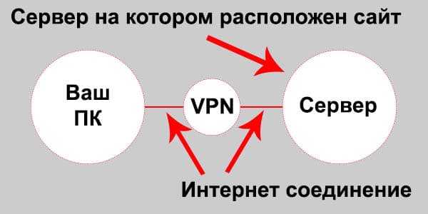 Для чего vpn – Что такое VPN, зачем он нужен и как им пользоваться