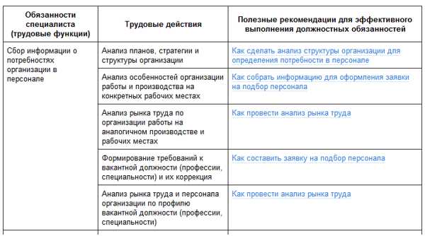 Должностные обязанности hr менеджера – HR-менеджер