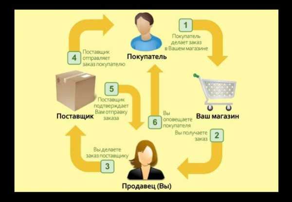 Дропшиппинг как это работает – что это такое и как работает: для чайников