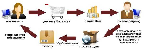 Дропшиппинг как это работает – что это такое и как работает: для чайников