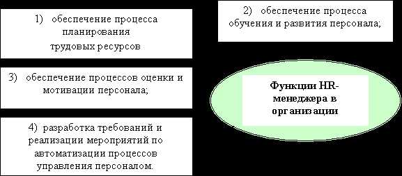 Перечислите функции менеджера проекта в ходе проектирования