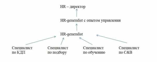 Функции менеджера hr – Основные задачи и функции менеджера по персоналу
