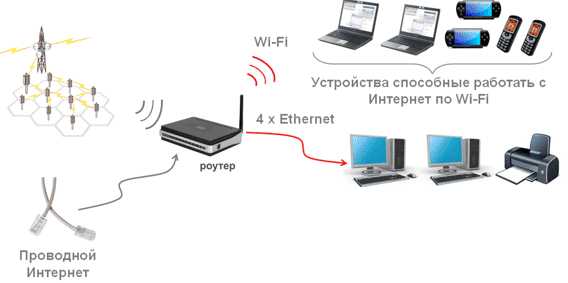 Как раздать интернет с роутера на несколько устройств