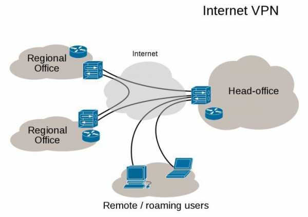 Как добавить vpn – Как подключить и настроить VPN соединение