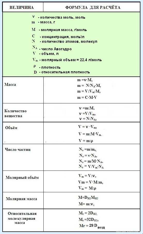 Как найти ню – Основные формулы для решения задач по химии