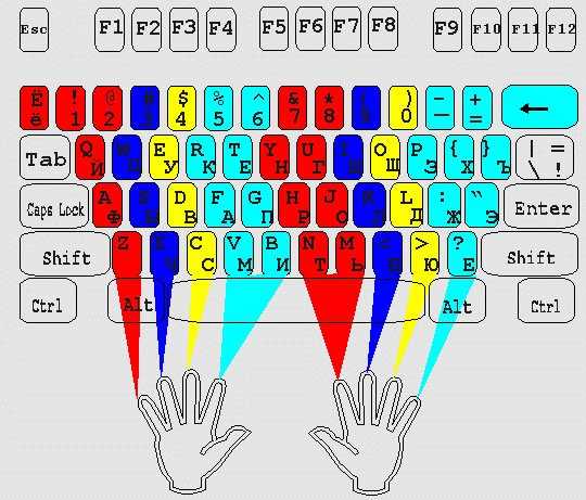 Как печать быстро на клавиатуре – Как научиться печатать на клавиатуре быстро и без ошибок