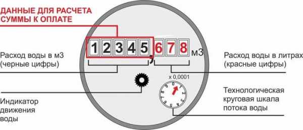 Как передать счетчики воды через интернет – Как передать показания счётчиков воды в Москве через интернет? - Дом и быт