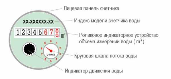 Как подать показания счетчиков воды – Как передать показания счётчиков воды в Москве через интернет? - Дом и быт