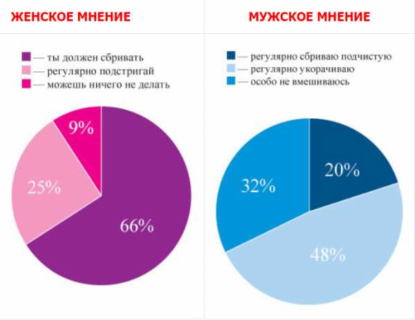 Как правильно побрить – 10 советов как правильно бриться мужчине