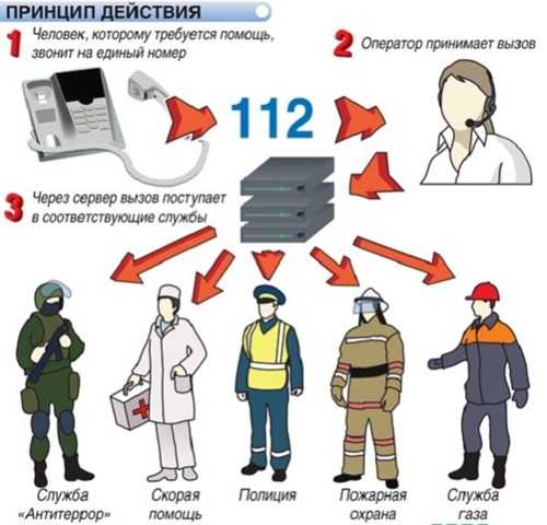 Как вызвать полицию с мобильного мтс телефона – 102 и 112, в чем разница