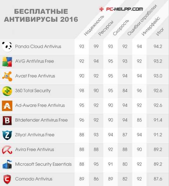 Лучшие антивирусы 2016 рейтинг для windows 7