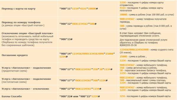 Мобильный банк как подключить через смс 900 – Как подключить мобильный банк Сбербанка через смс (телефон, 900)