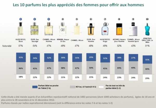 Мужской парфюм французский – Все про французский мужской парфюм: выбираем лучшее