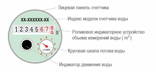 Передача воды по счетчику – Передача показаний счетчиков воды / Госуслуги Москвы