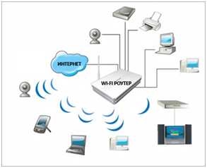 Как определить точку доступа wifi для роутера