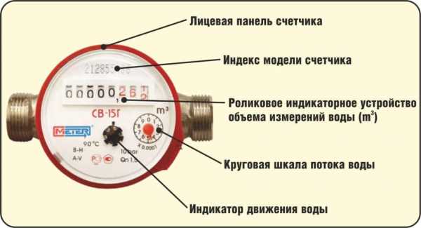 Показания сбросить счетчика воды – Передача показаний счетчиков воды / Госуслуги Москвы