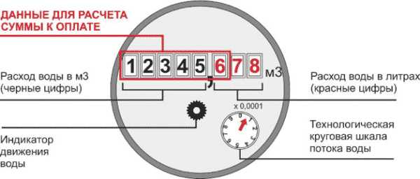 Показания счетчика воды когда передавать – Как передать показания счетчика воды? - Дом и быт