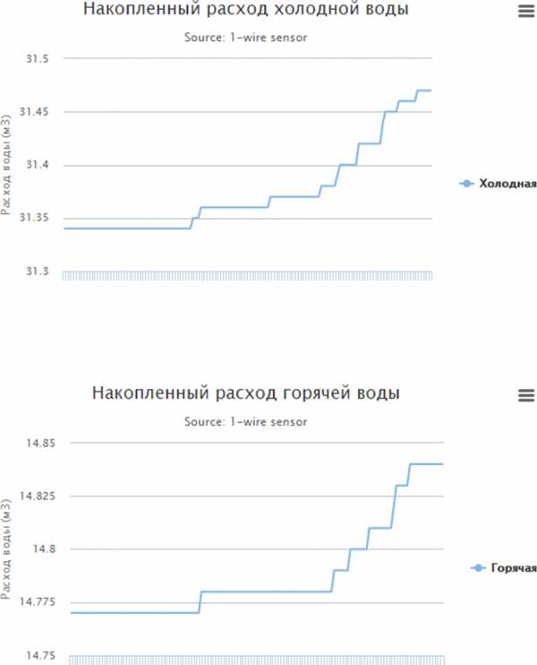 Показания счетчика воды когда передавать – Как передать показания счетчика воды? - Дом и быт