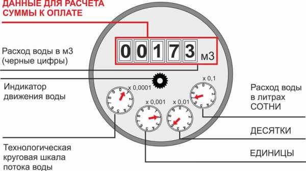 Показания счетчика воды когда передавать – Как передать показания счетчика воды? - Дом и быт