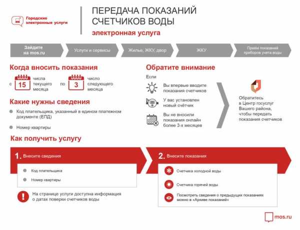 Показания счетчиков воды как передать – Как правильно снять и передать показания счетчика воды: возможные способы