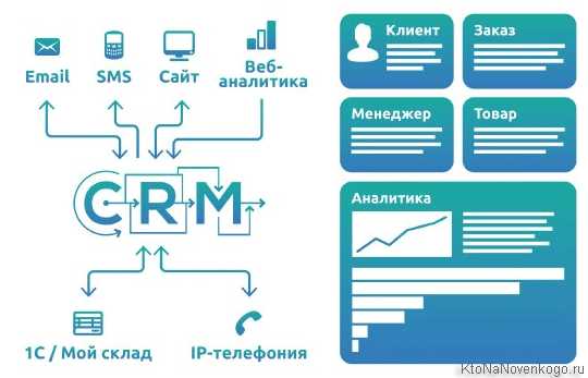 Программа срм что это – что это такое? Программы CRM для бизнеса