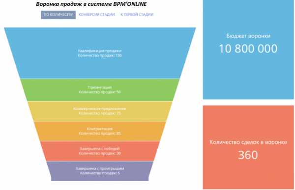 Работа в crm системе – Что такое CRM-система и как в ней работать