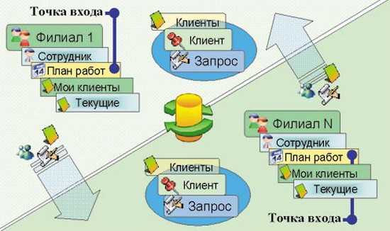 Работа в crm – Что такое CRM-система и как в ней работать
