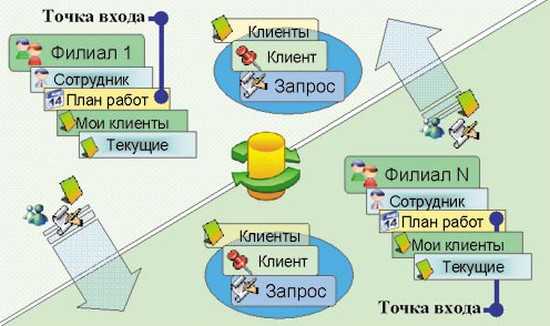 Работа в crm – Что такое CRM-система и как в ней работать