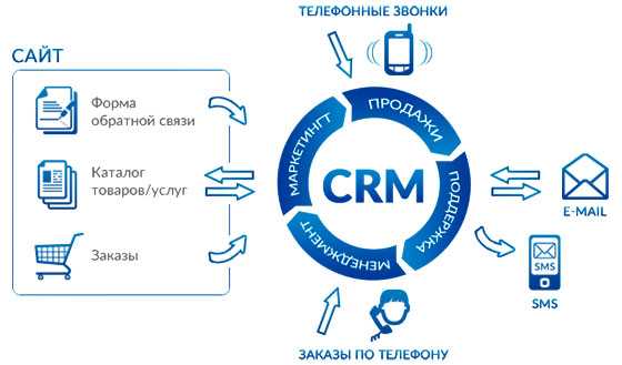 Работа в crm – Что такое CRM-система и как в ней работать