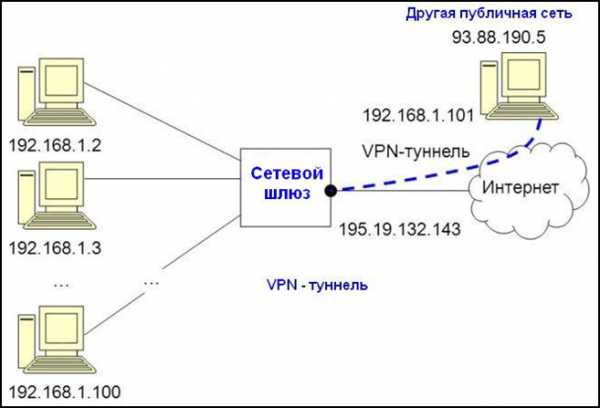 Сеть впн что это – vpn подключение: что это такое и как им пользоваться?