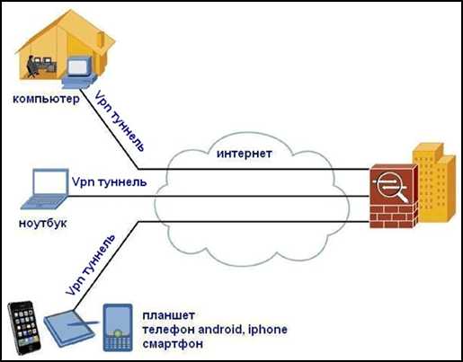 Linux настройка маршрутизации через vpn