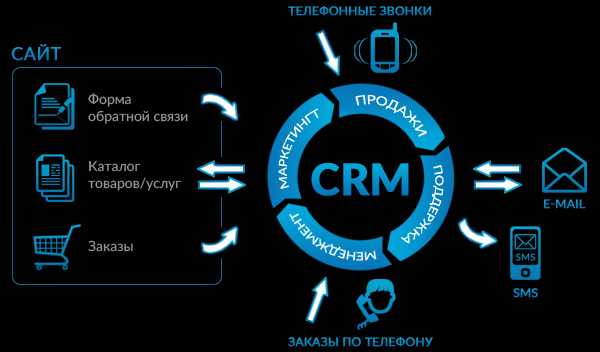 Система црм это – Что такое CRM-системы и как их правильно выбирать? / Trinion corporate blog / Habr