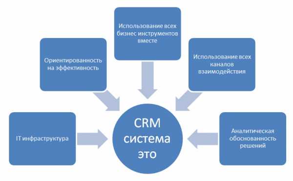 Система црм это – Что такое CRM-системы и как их правильно выбирать? / Trinion corporate blog / Habr