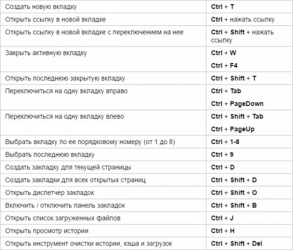 Какое сочетание клавиш клавиатуры позволяет перейти к первому полю текущей записи таблицы ms access