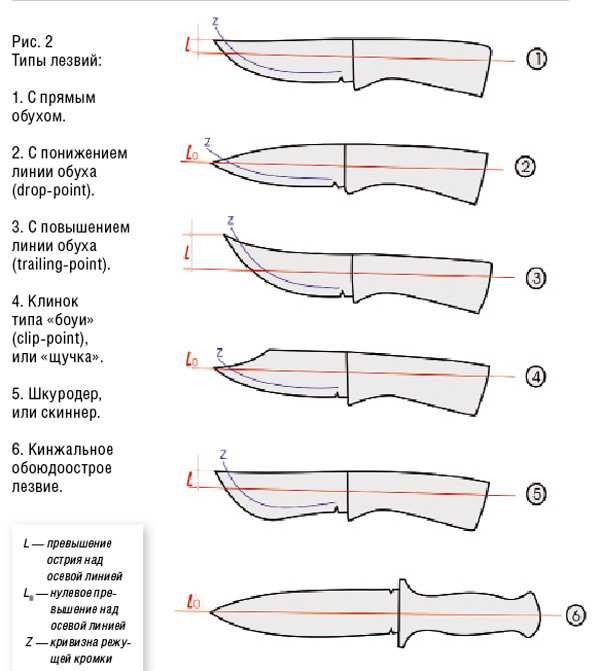 Типы лезвий – по типу конструкции, предназначению, форме клинка и лезвия