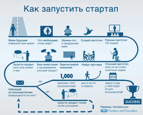 Удачные стартапы малого бизнеса – Стартапы 2019 с минимальными вложениями в России, чтобы начать свое дело с нуля. Варианты новых идей для бизнеса
