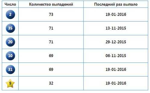 Вероятность выигрыша 6 из 49 – Таблицы вероятности или вероятность выигрыша в лотереях