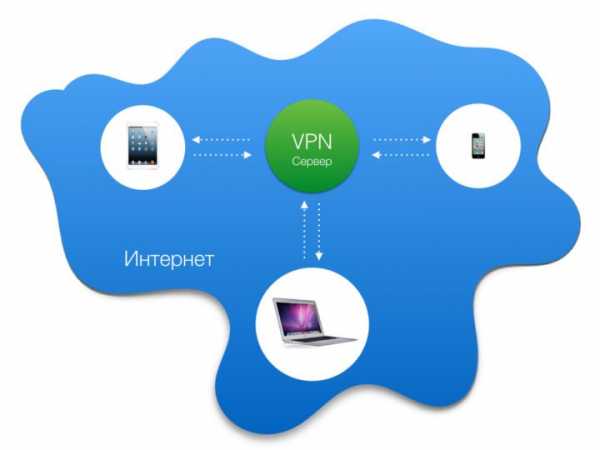 Как создать vpn сеть между двумя компьютерами через интернет