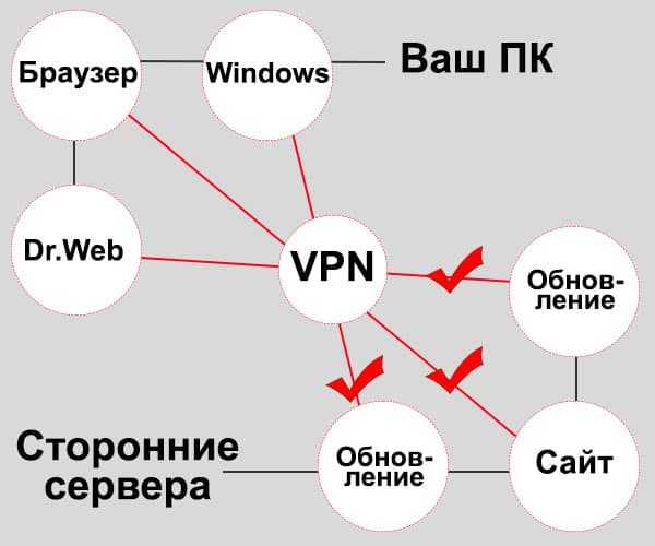 Vpn на компьютере – 7 бесплатных VPN программ для компьютера