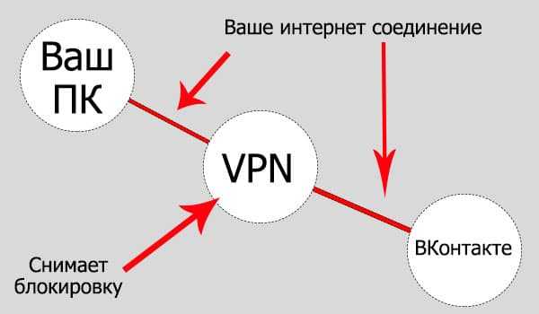 Vpn на компьютере – 7 бесплатных VPN программ для компьютера